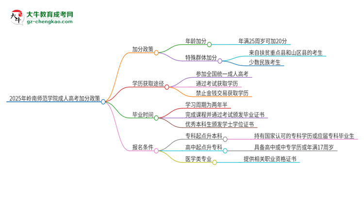 2025年嶺南師范學(xué)院成人高考能加分嗎？加分條件是什么？思維導(dǎo)圖