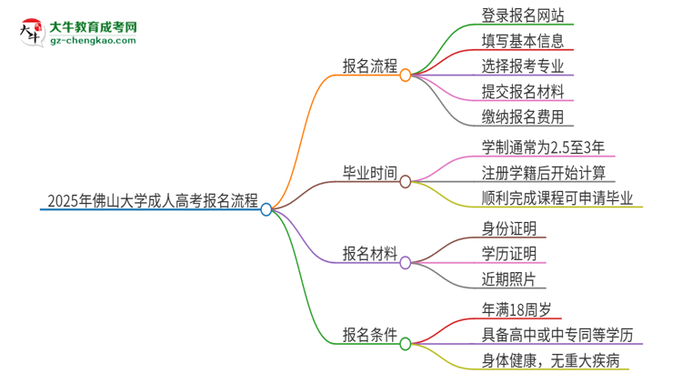2025年佛山大學(xué)成人高考報(bào)名流程是什么？思維導(dǎo)圖