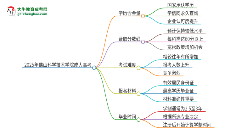 2025年佛山科學(xué)技術(shù)學(xué)院成人高考的學(xué)歷含金量怎么樣？思維導(dǎo)圖