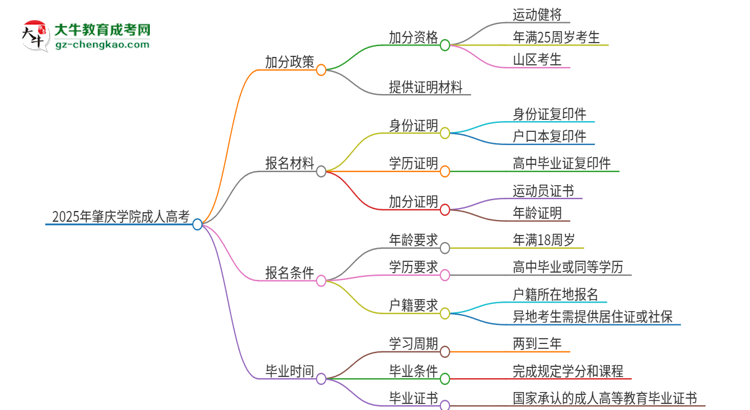 2025年肇慶學(xué)院成人高考能加分嗎？加分條件是什么？思維導(dǎo)圖