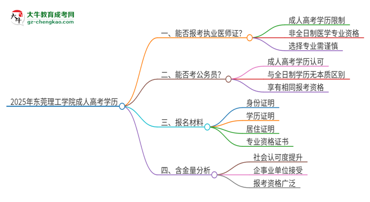 2025年東莞理工學院的成人高考學歷能報考執(zhí)業(yè)醫(yī)師證嗎？思維導圖