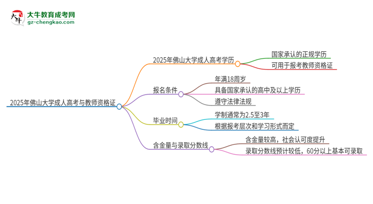 2025年佛山大學(xué)成人高考能考教資嗎？思維導(dǎo)圖