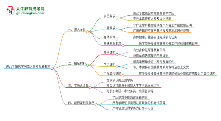 2025年肇慶學(xué)院的成人高考報名要求有哪些限制？思維導(dǎo)圖
