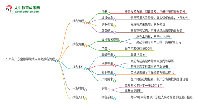 2025年廣東金融學院成人高考報名流程是什么？思維導圖