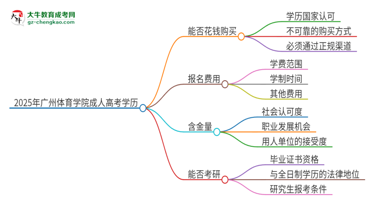 2025年廣州體育學(xué)院成人高考學(xué)歷能花錢買到！真的嗎？思維導(dǎo)圖