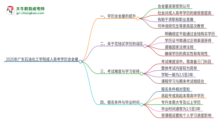 2025年廣東石油化工學(xué)院成人高考的學(xué)歷含金量怎么樣？思維導(dǎo)圖
