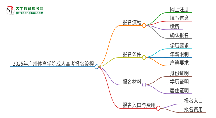 2025年廣州體育學院成人高考報名流程是什么？思維導圖