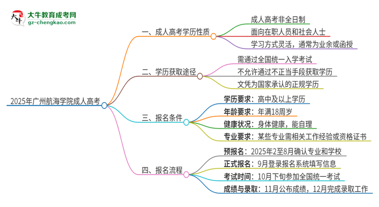 2025年廣州航海學(xué)院成人高考的是全日制的嗎？思維導(dǎo)圖