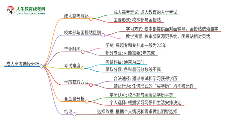 2025年佛山大學(xué)成人高考校本部和函授站哪個好一點(diǎn)？思維導(dǎo)圖
