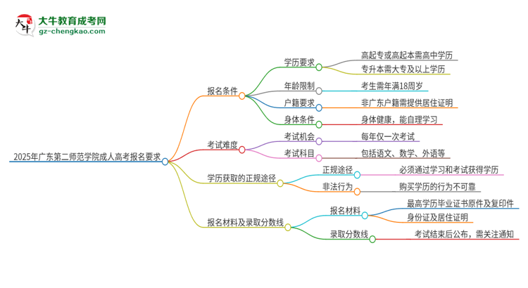 2025年廣東第二師范學院的成人高考報名要求有哪些限制？思維導圖