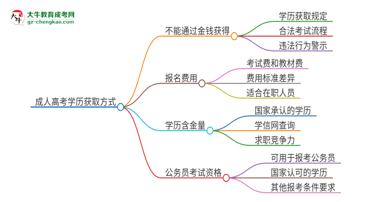 2025年東莞理工學院成人高考學歷能花錢買到！真的嗎？思維導圖