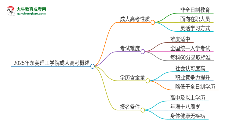 2025年東莞理工學(xué)院成人高考的是全日制的嗎？思維導(dǎo)圖