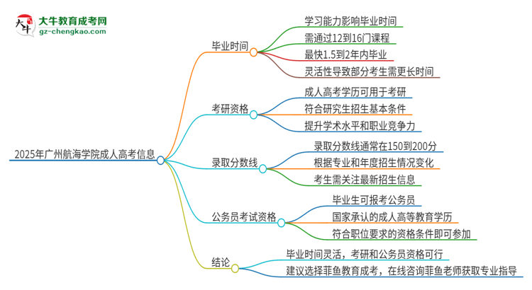 2025年廣州航海學(xué)院成人高考多久能考完拿證？思維導(dǎo)圖