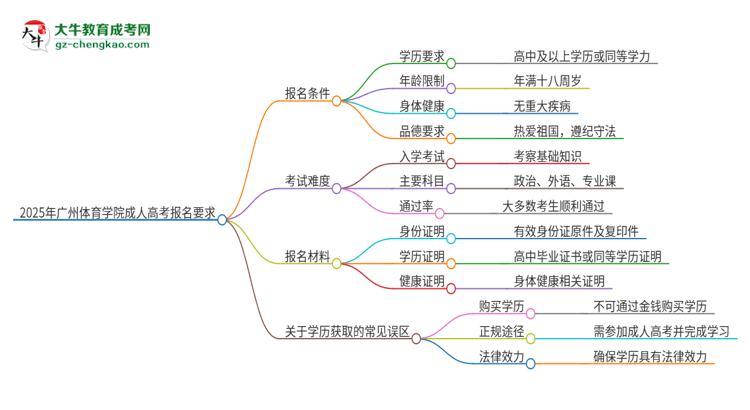 2025年廣州體育學(xué)院的成人高考報(bào)名要求有哪些限制？思維導(dǎo)圖