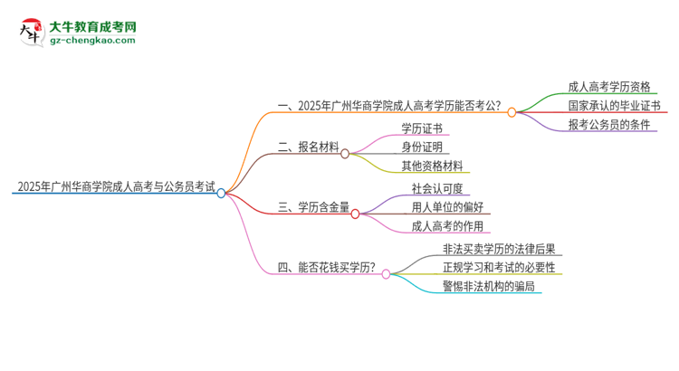 2025年廣州華商學(xué)院成人高考學(xué)歷可以考公嗎？思維導(dǎo)圖