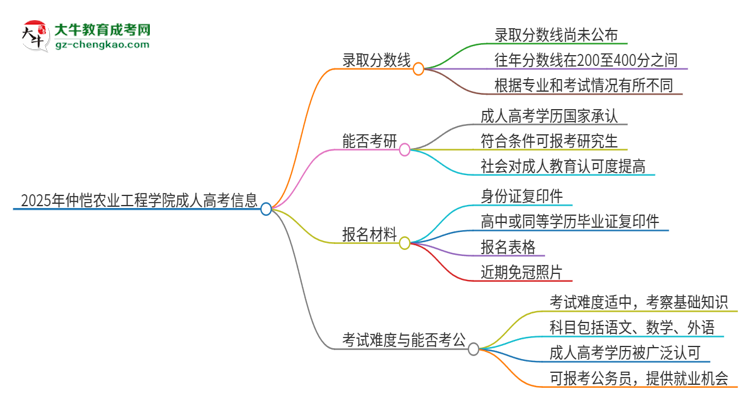 2025年仲愷農(nóng)業(yè)工程學(xué)院成人高考需要考幾分能被錄取？思維導(dǎo)圖