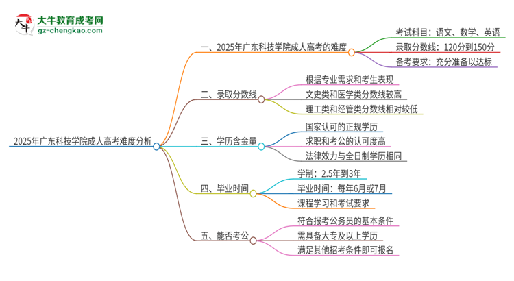 2025年廣東科技學(xué)院成人高考有多難？思維導(dǎo)圖