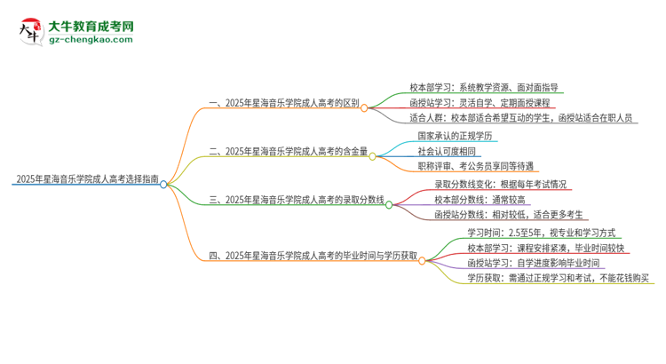2025年星海音樂學(xué)院成人高考校本部和函授站哪個好一點？思維導(dǎo)圖