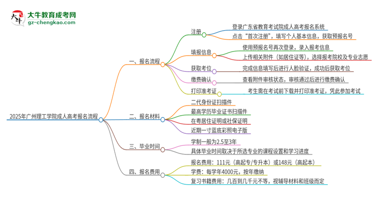 2025年廣州理工學(xué)院成人高考報(bào)名流程是什么？思維導(dǎo)圖