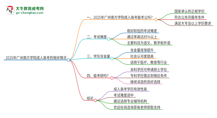 2025年廣州南方學(xué)院成人高考學(xué)歷可以考公嗎？思維導(dǎo)圖
