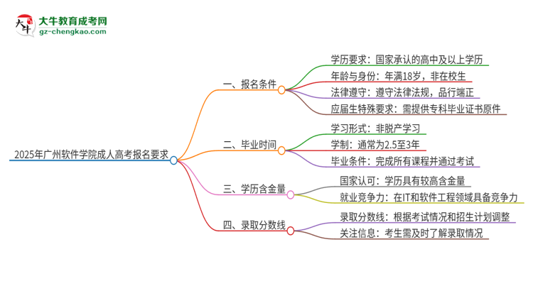 2025年廣州軟件學(xué)院的成人高考報(bào)名要求有哪些限制？思維導(dǎo)圖