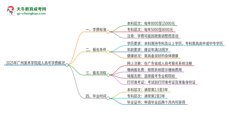 2025年廣州美術(shù)學(xué)院成人高考一年學(xué)費(fèi)要多少？思維導(dǎo)圖