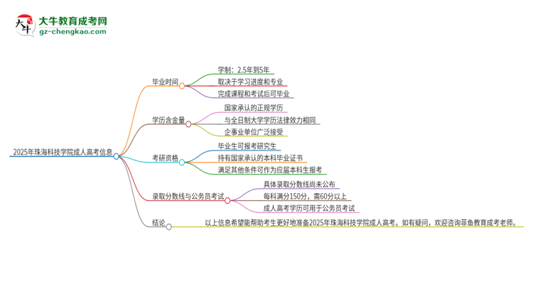 2025年珠海科技學(xué)院成人高考多久能考完拿證？思維導(dǎo)圖