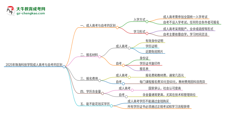 2025年珠海科技學院成人高考和自考有什么不一樣思維導圖