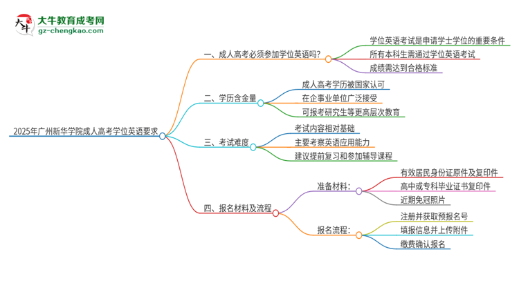 2025年廣州新華學(xué)院成人高考必須考學(xué)位英語嗎？思維導(dǎo)圖