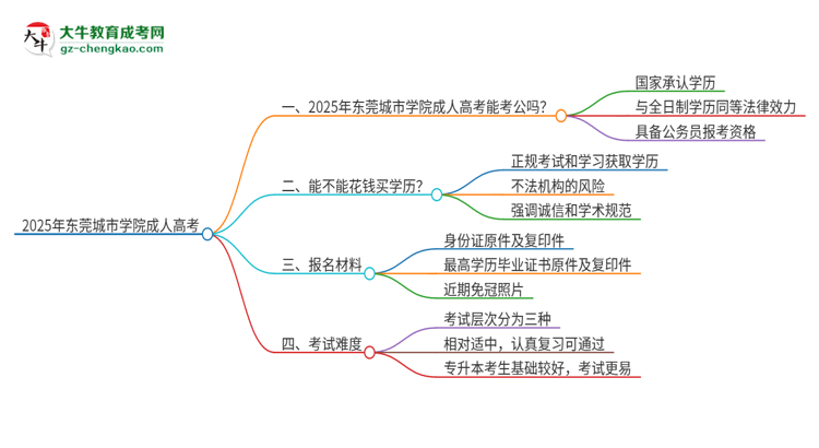2025年東莞城市學院成人高考學歷可以考公嗎？思維導圖