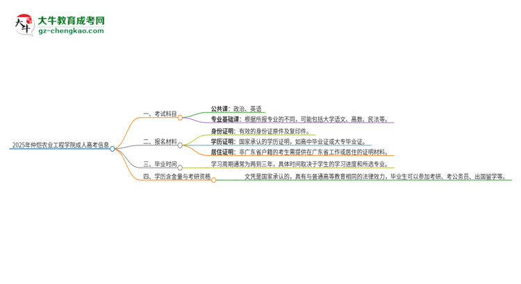 2025年仲愷農(nóng)業(yè)工程學(xué)院成人高考入學(xué)考試考幾科？思維導(dǎo)圖