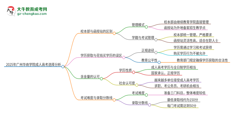 2025年廣州華商學(xué)院成人高考校本部和函授站哪個(gè)好一點(diǎn)？思維導(dǎo)圖