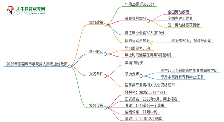 2025年?yáng)|莞城市學(xué)院成人高考能加分嗎？加分條件是什么？思維導(dǎo)圖