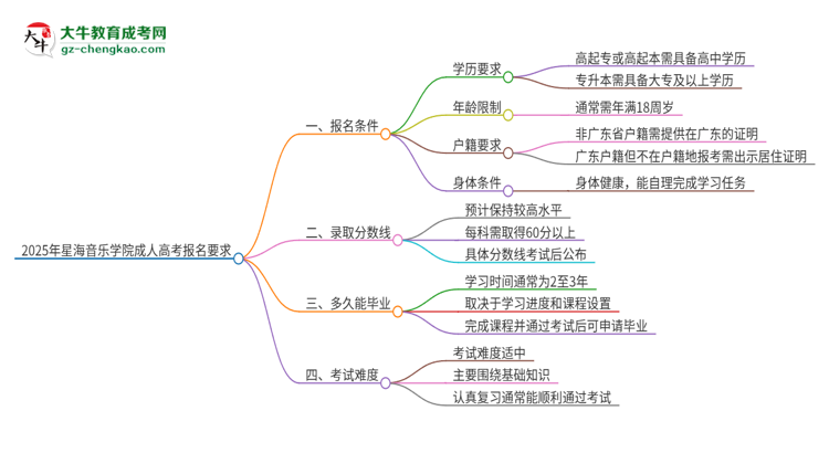 2025年星海音樂學院的成人高考報名要求有哪些限制？思維導圖