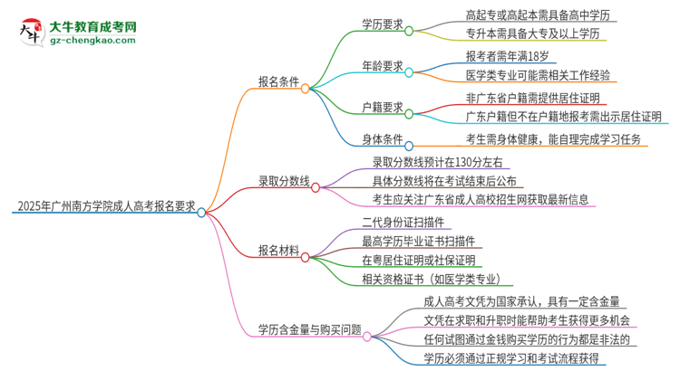 2025年廣州南方學(xué)院的成人高考報名要求有哪些限制？思維導(dǎo)圖