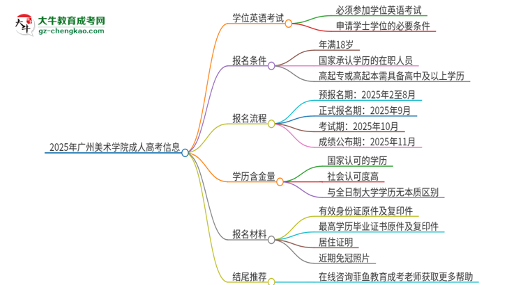 2025年廣州美術(shù)學(xué)院成人高考必須考學(xué)位英語嗎？思維導(dǎo)圖