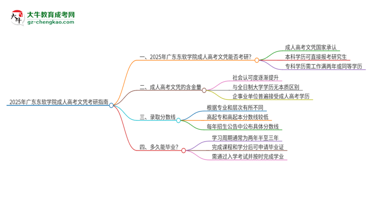 2025年廣東東軟學(xué)院成人高考文憑能考研嗎？思維導(dǎo)圖