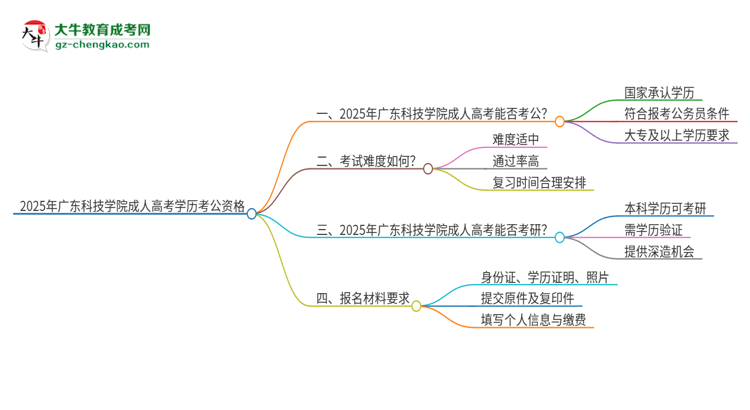 2025年廣東科技學(xué)院成人高考學(xué)歷可以考公嗎？思維導(dǎo)圖