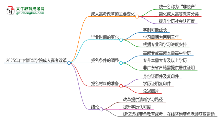 2025年廣州新華學院成人高考改革了哪些內(nèi)容？思維導圖