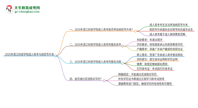2025年湛江科技學院考完成人高考還能參加統(tǒng)招專升本嗎？思維導圖