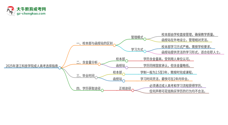 2025年湛江科技學院成人高考校本部和函授站哪個好一點？思維導圖