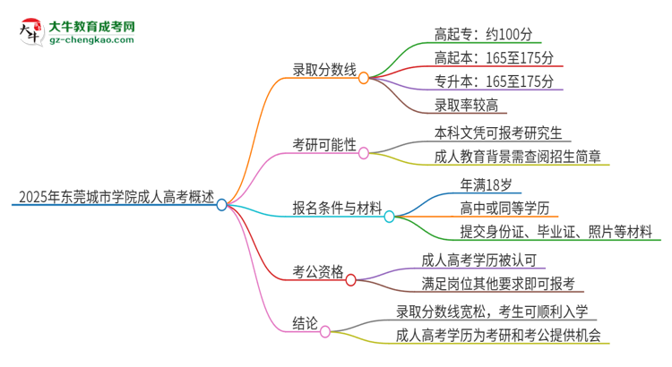 2025年東莞城市學(xué)院成人高考需要考幾分能被錄??？思維導(dǎo)圖