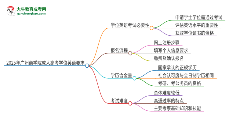 2025年廣州商學院成人高考必須考學位英語嗎？思維導圖