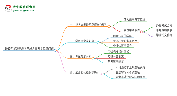 2025年星海音樂學(xué)院成人高考能拿到學(xué)位證嗎？思維導(dǎo)圖