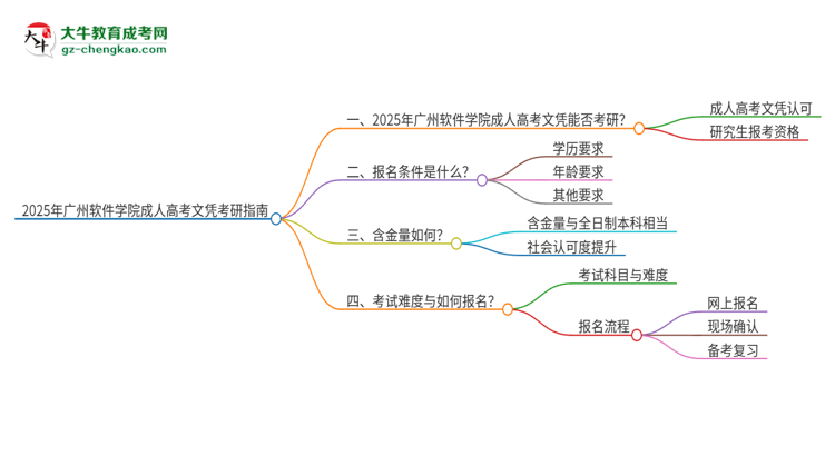 2025年廣州軟件學(xué)院成人高考文憑能考研嗎？思維導(dǎo)圖