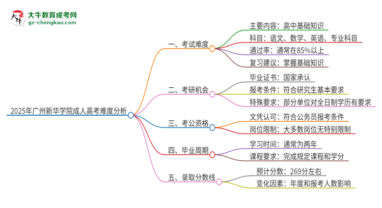 2025年廣州新華學(xué)院成人高考有多難？思維導(dǎo)圖
