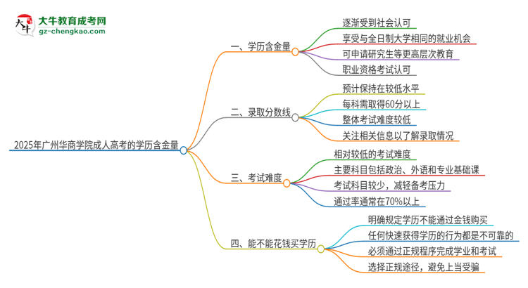 2025年廣州華商學(xué)院成人高考的學(xué)歷含金量怎么樣？思維導(dǎo)圖