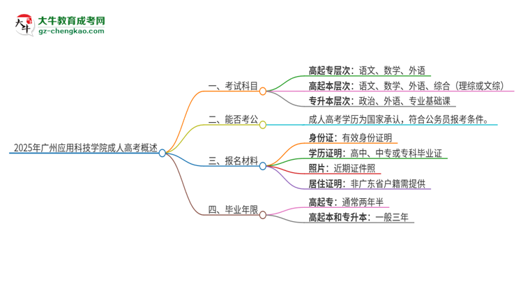 2025年廣州應(yīng)用科技學(xué)院成人高考入學(xué)考試考幾科？思維導(dǎo)圖