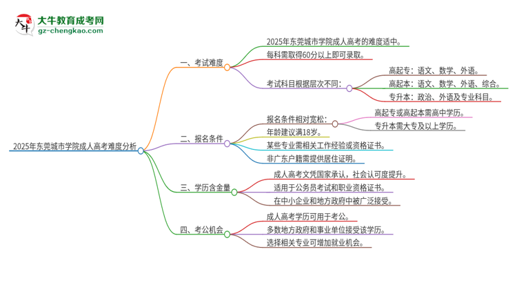 2025年東莞城市學(xué)院成人高考有多難？思維導(dǎo)圖