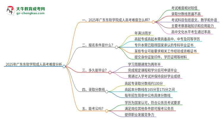 2025年廣東東軟學院成人高考有多難？思維導圖